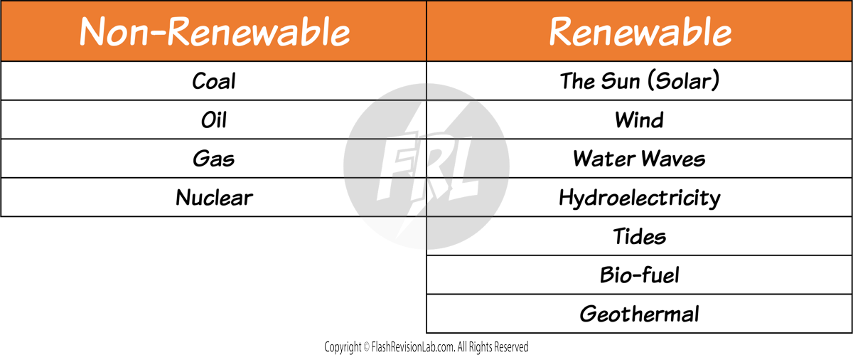 Renewable vs Non Renewable